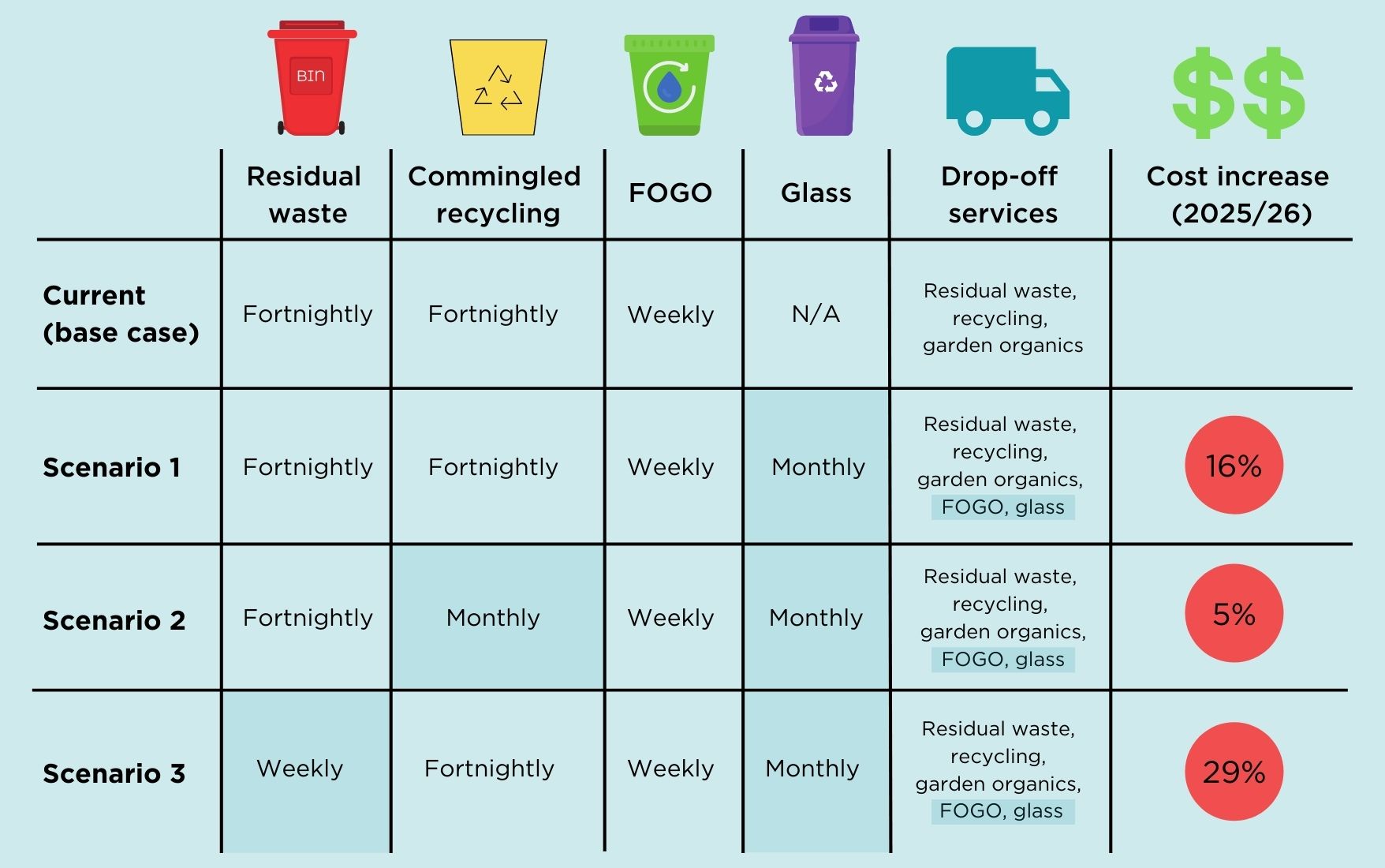 4-Bin Kerbside Service - Scenario Table